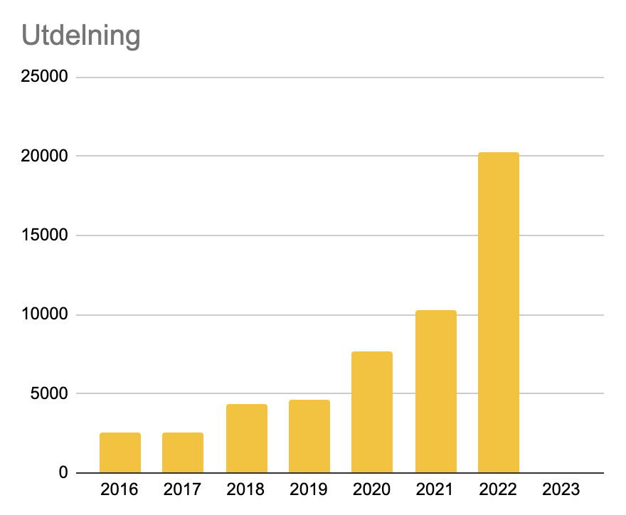Så gick det i min utdelningsportfölj 2022!