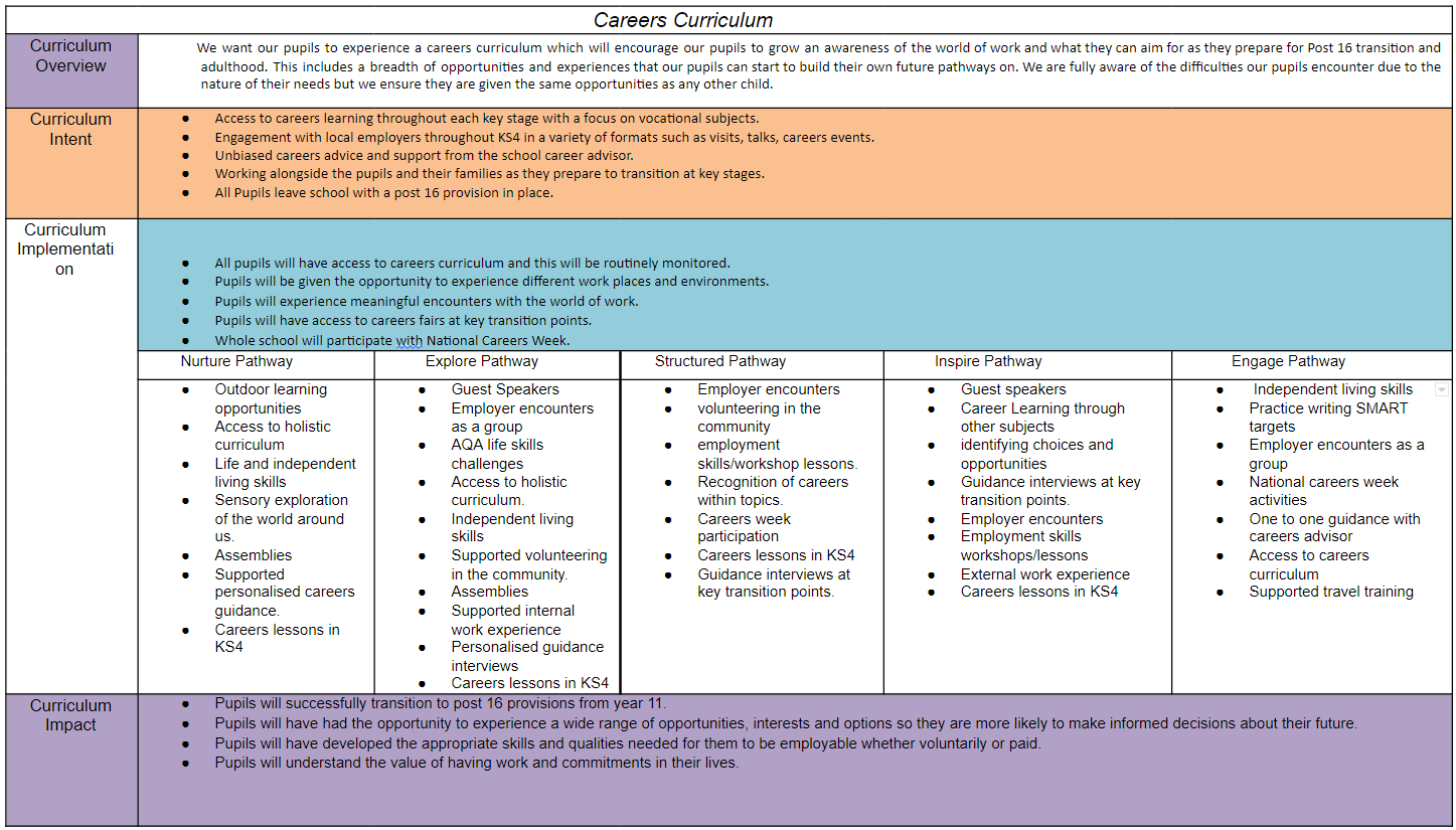 The Orchard School - Secondary Careers Development Curriculum