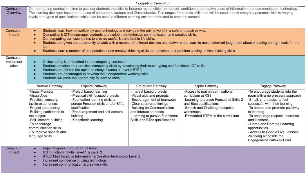 The Orchard School - Secondary Computing Curriculum