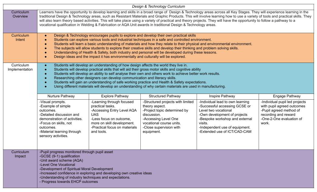 The Orchard School - Secondary Design Technology Curriculum