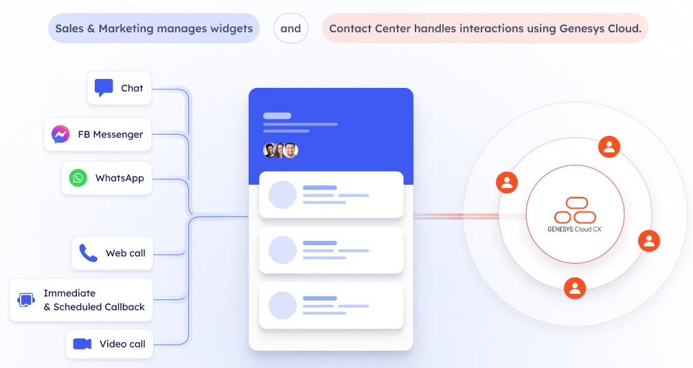 Multiple contact channels - all interactions are handle using Genesys Cloud