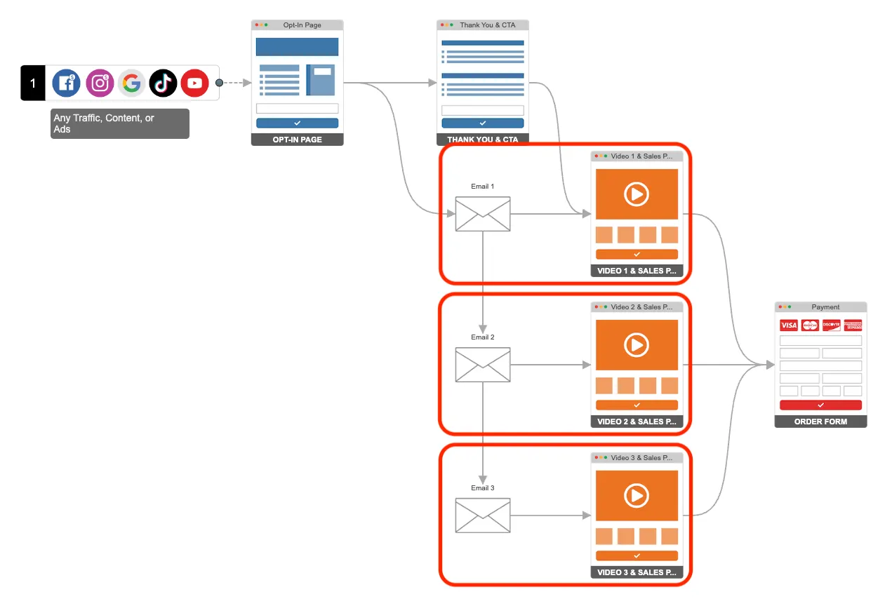 What Is A Mini-Class Launch Funnel?