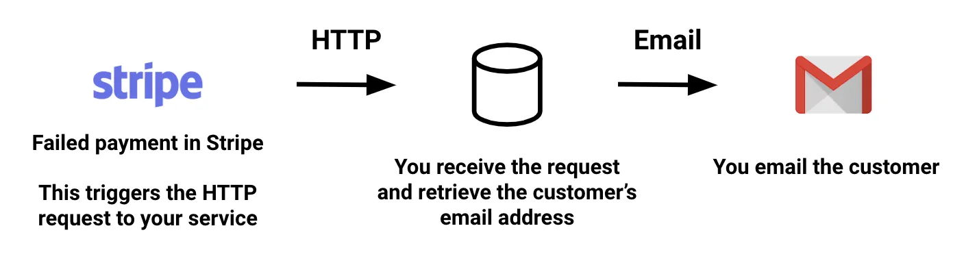 Webhook integration