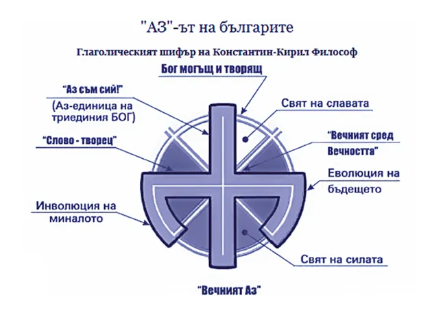 Манифестирай чрез методът на Глаголицата!