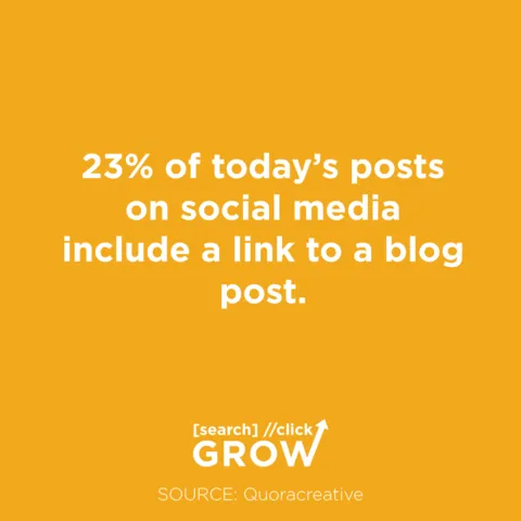 23% of today's posts on social media include a link to a blog post.