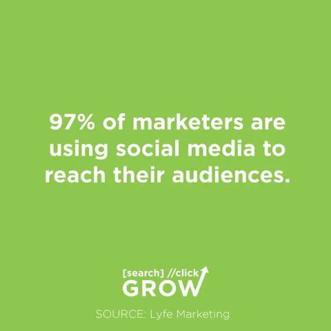 97% of marketers are using social media to reach their audiences.