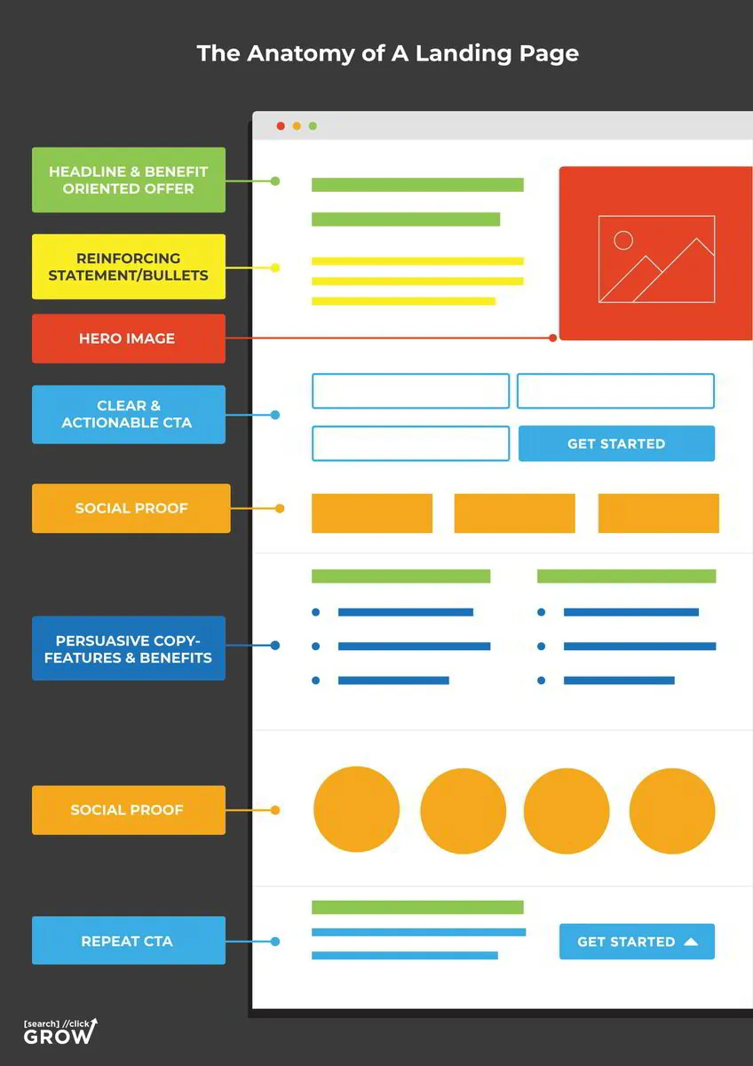 anatomy of a funnel page or landing page