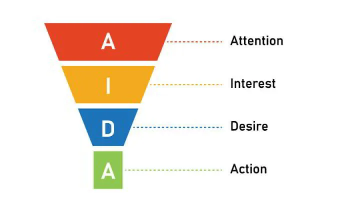 aida model for landing pages