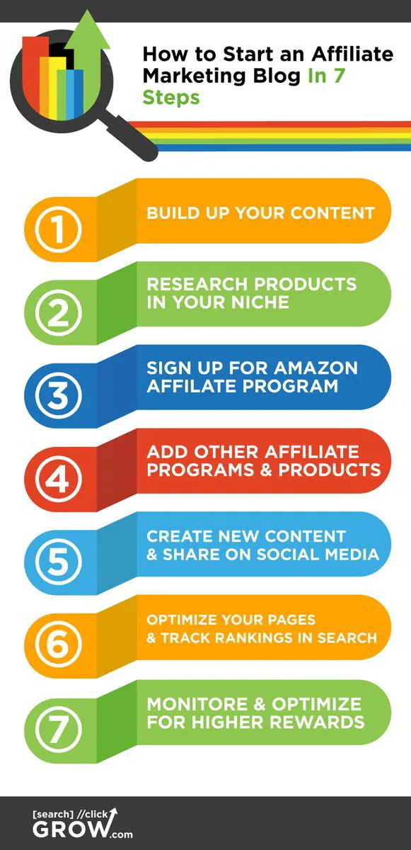 how to start an affiliate marketing blog in 7 steps