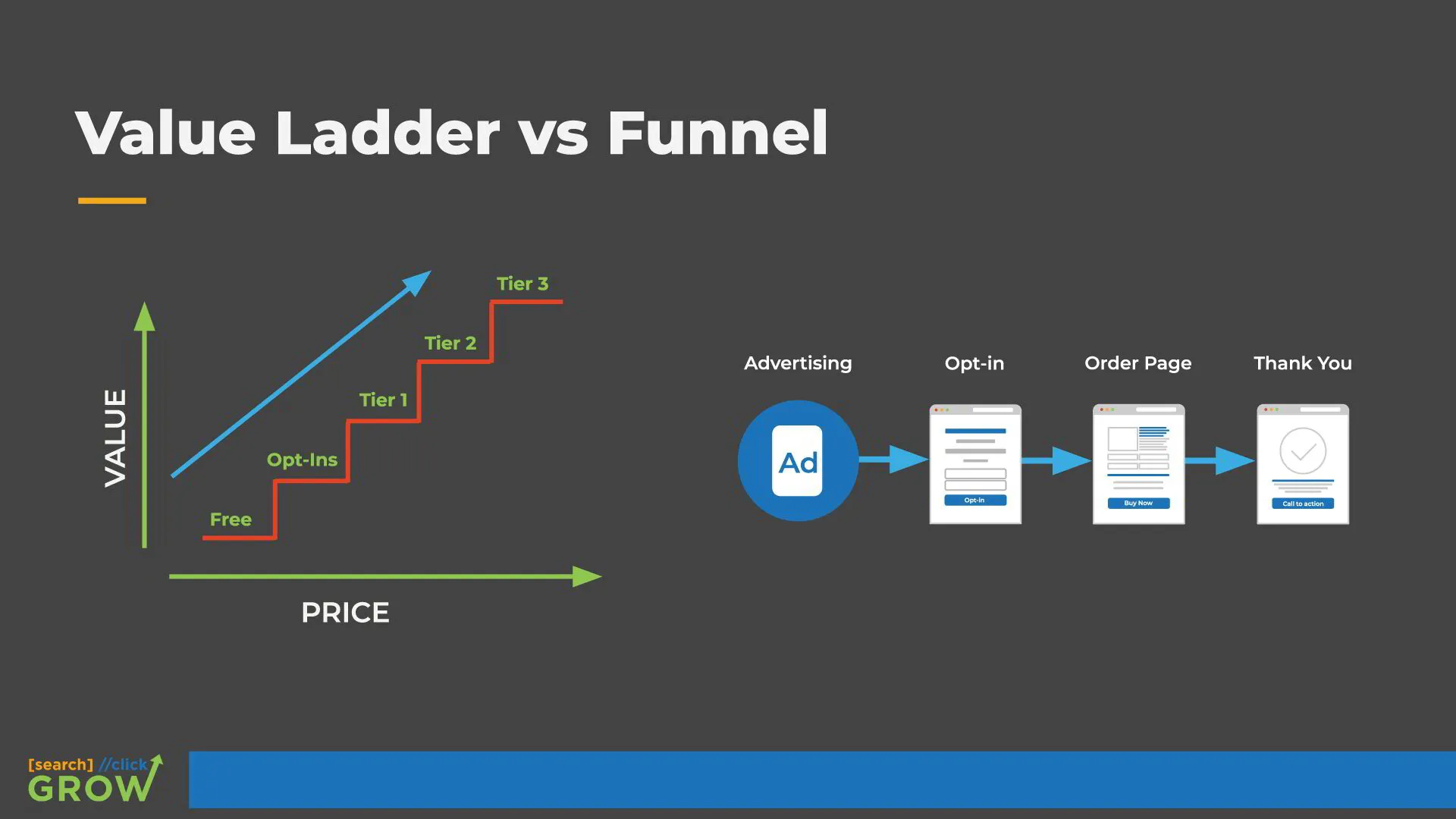 value ladder vs funnel