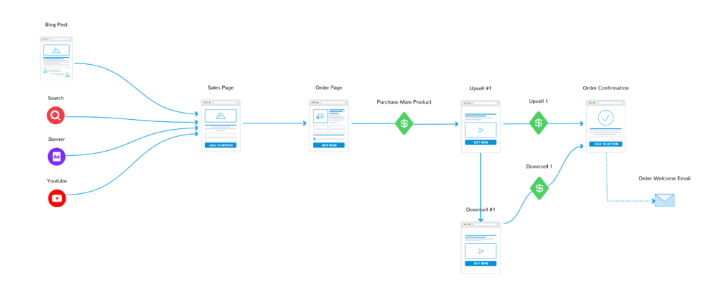 How to Create a Website Funnel in 5 Easy Steps