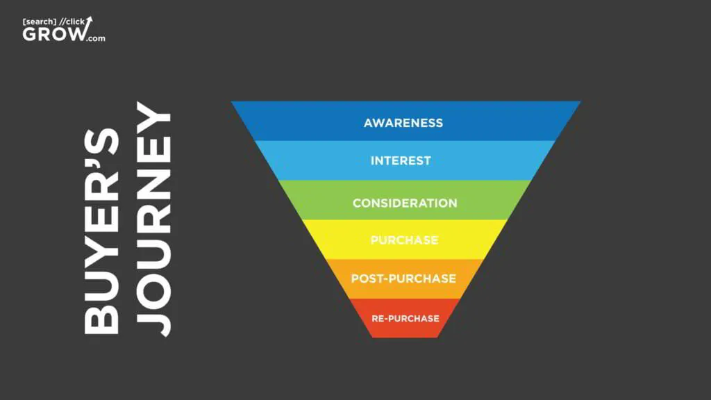 buyer's funnel or journey
