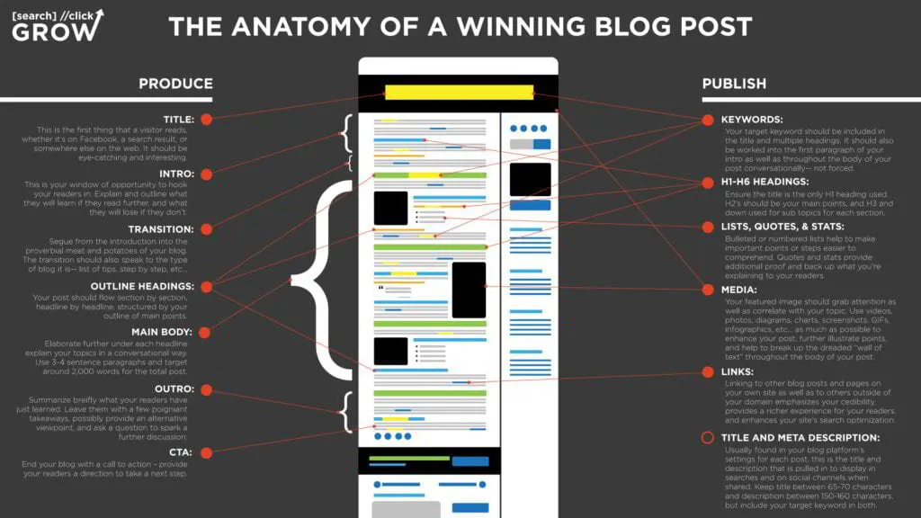 The Anatomy of a Winning Blog Post