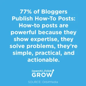77% of Bloggers Publish How-To Posts: How-to posts are powerful because they show expertise, they solve problems, they’re simple, practical, and actionable.