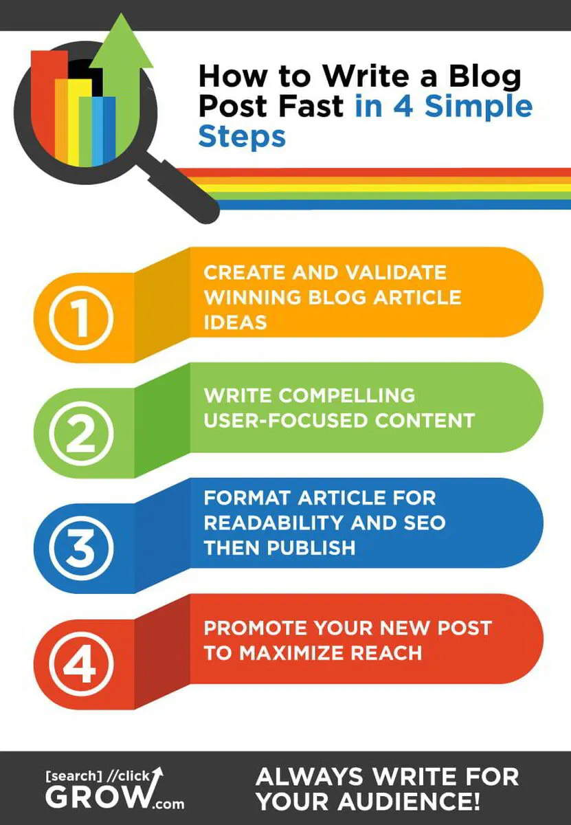 how to write a blog post fast in 4 simple steps