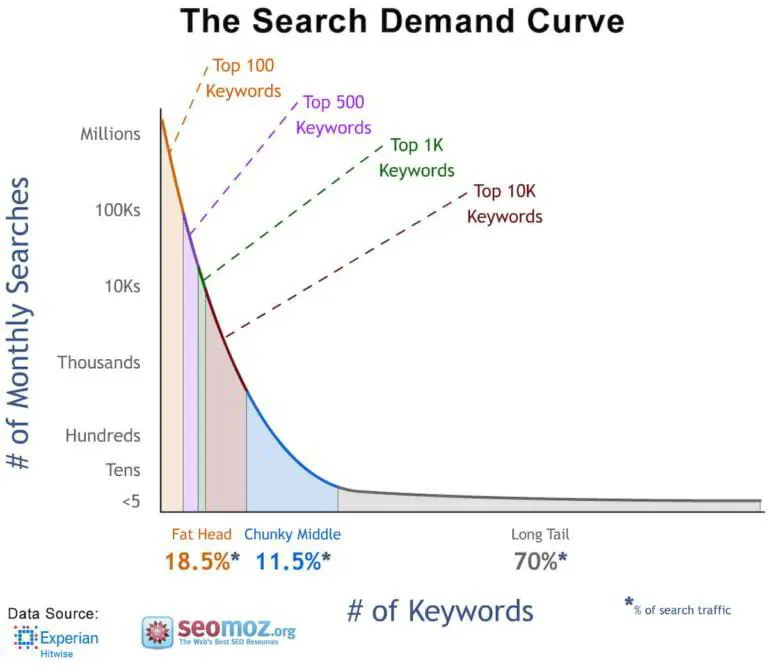 long tail keywords account for 70% percent of search traffic