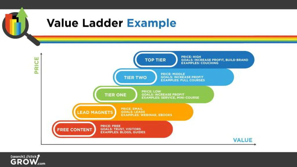 Build a Customer Value Ladder