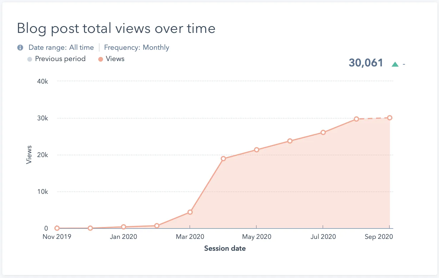 increase in blog traffic