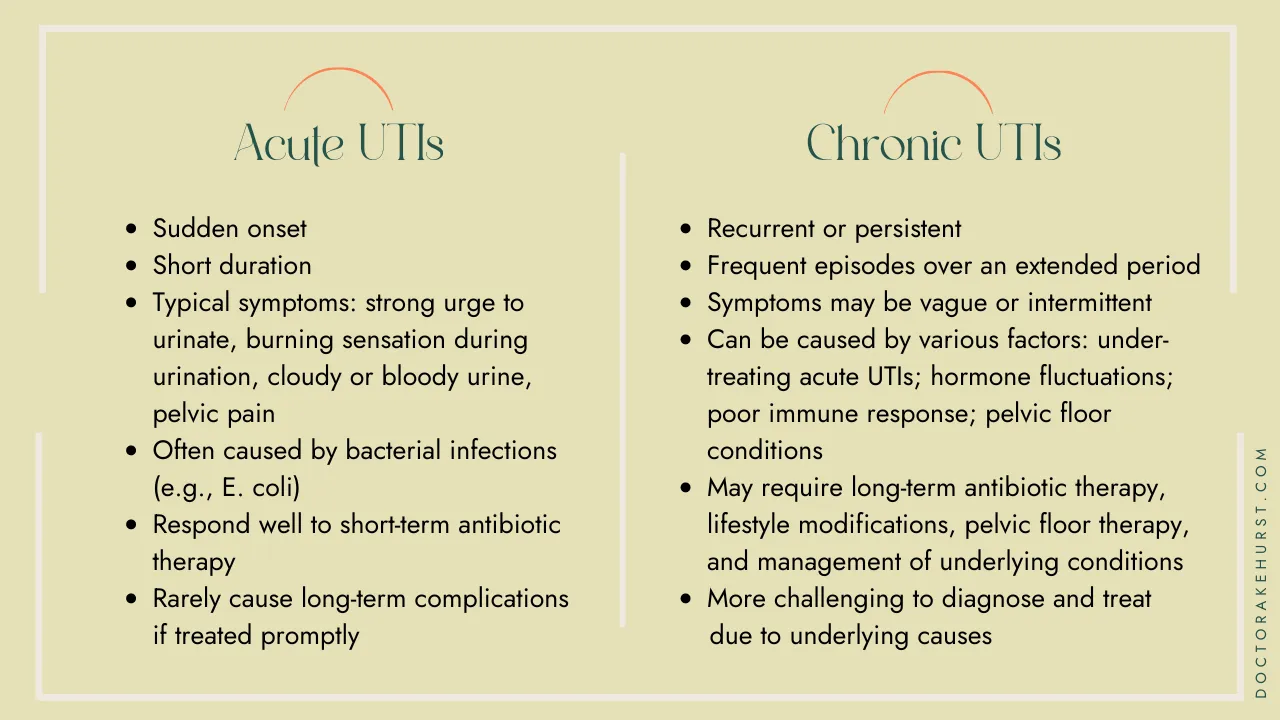 Informative graphic comparing acute and chronic urinary tract infections (UTIs) with symptoms and treatment options.