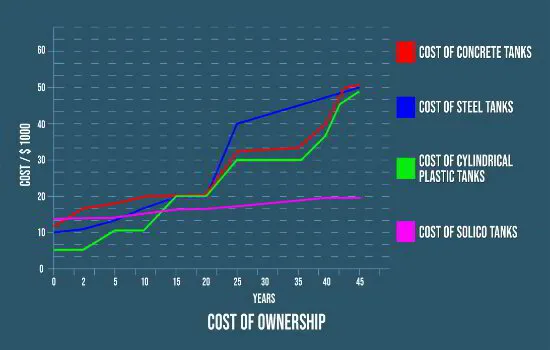 Low-Cost of Ownership