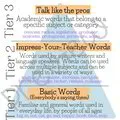 Three Levels of Vocabulary Classroom Poster, 3 Tiered Vocabulary Visual