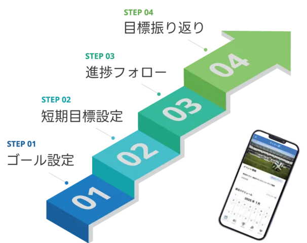 AIコーチとの目標設定のステップ