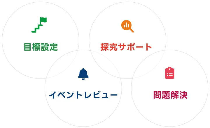 目標設定・探究サポート・イベントレビュー・問題解決の4つのAIコーチング機能