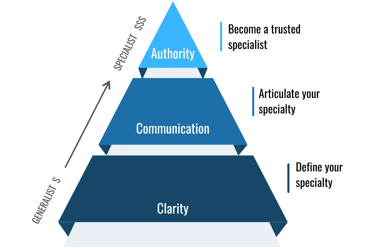 Generalist To Specialist Framework is a step-by-step method for healthcare providers to stand out, fill their practice with ease and build a highly profitable practice.