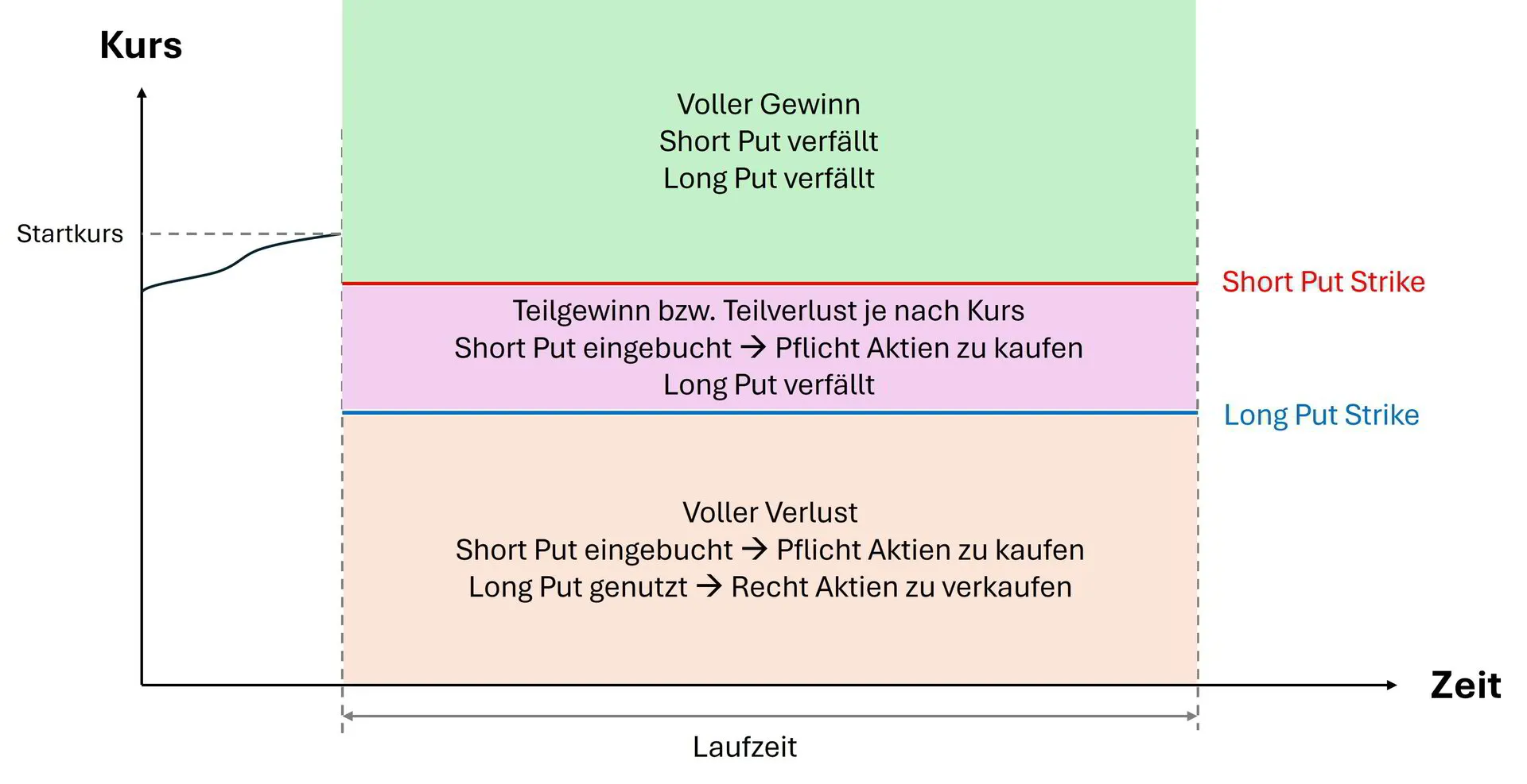 Credit Spread Strategie im Optionshandel erklärt für Put & Call