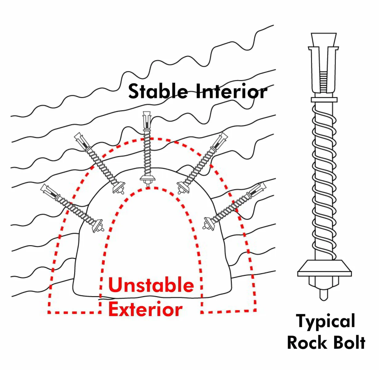 tunnel profile showing unstable exterior supported with rock bolts