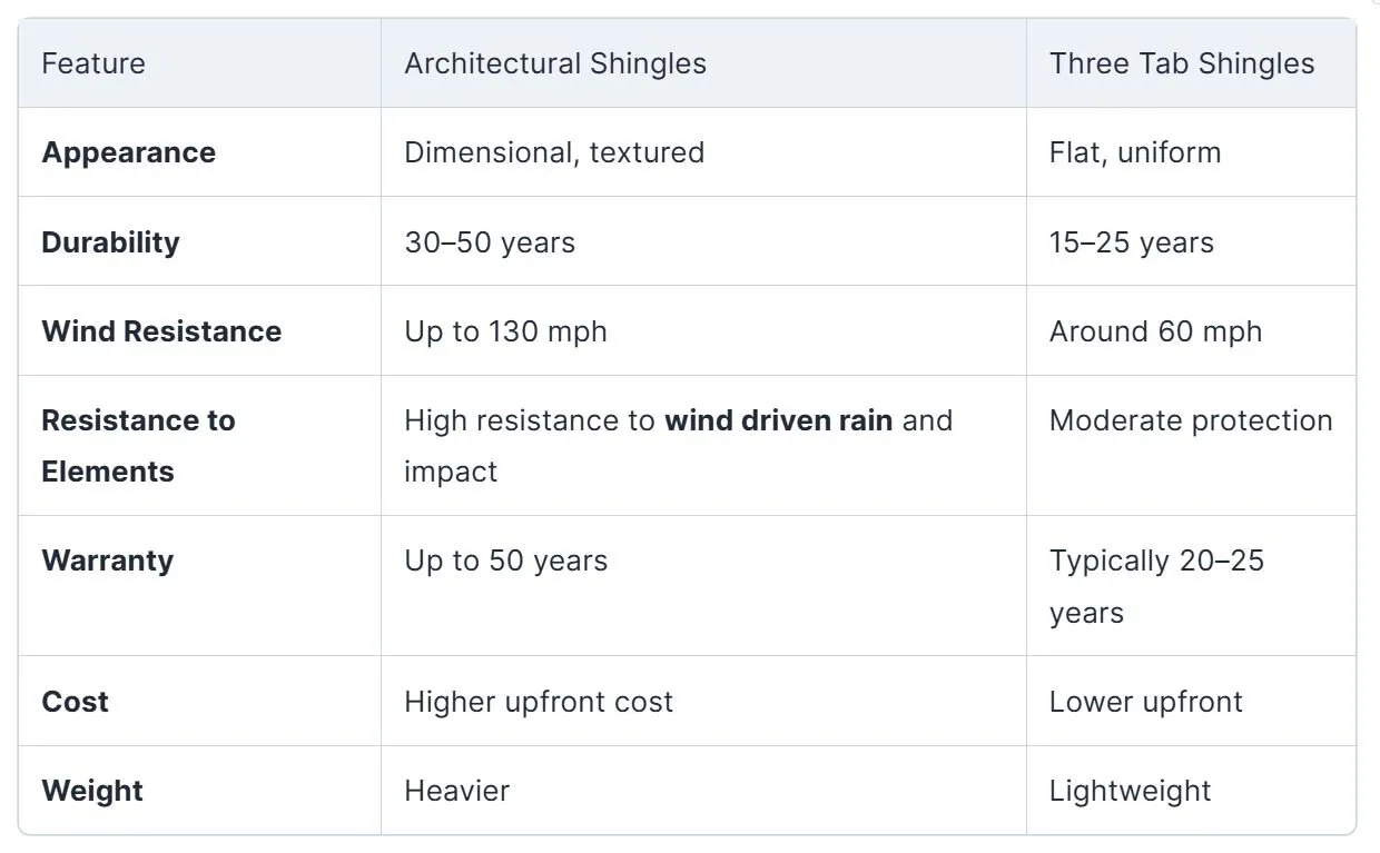 Architectural Shingles Adding a Decorative Touch to Your Roof DIY
