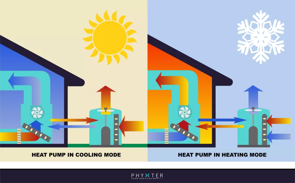 Diagram showing how a heat pump works in winter and summer