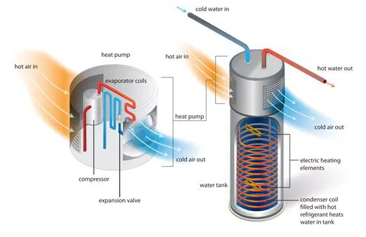 diagram showing how a heat pump water heater works