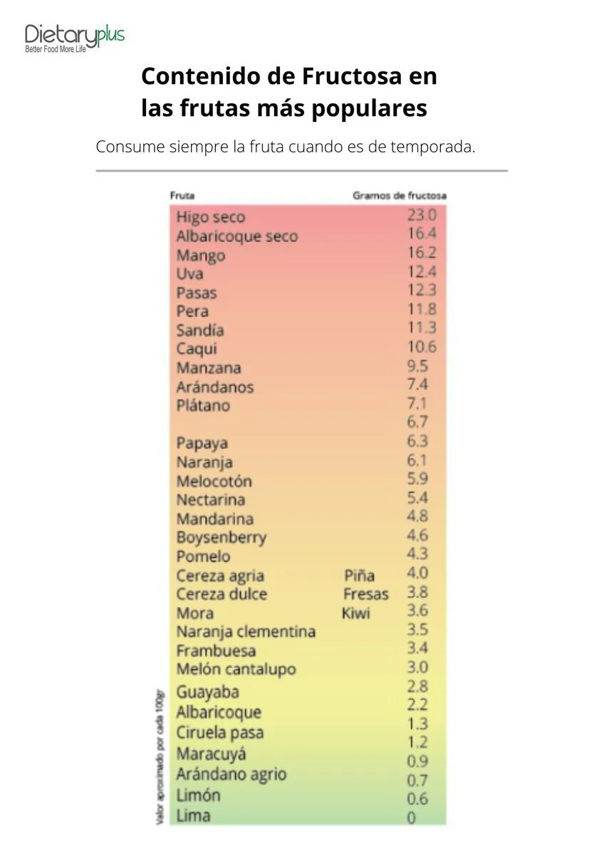 Frutas con mas fructosa