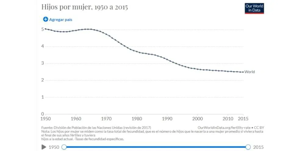 Grafica hijos por mujer 1950 a 2015