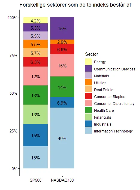 Forskellige sektorer som de to indeks består af