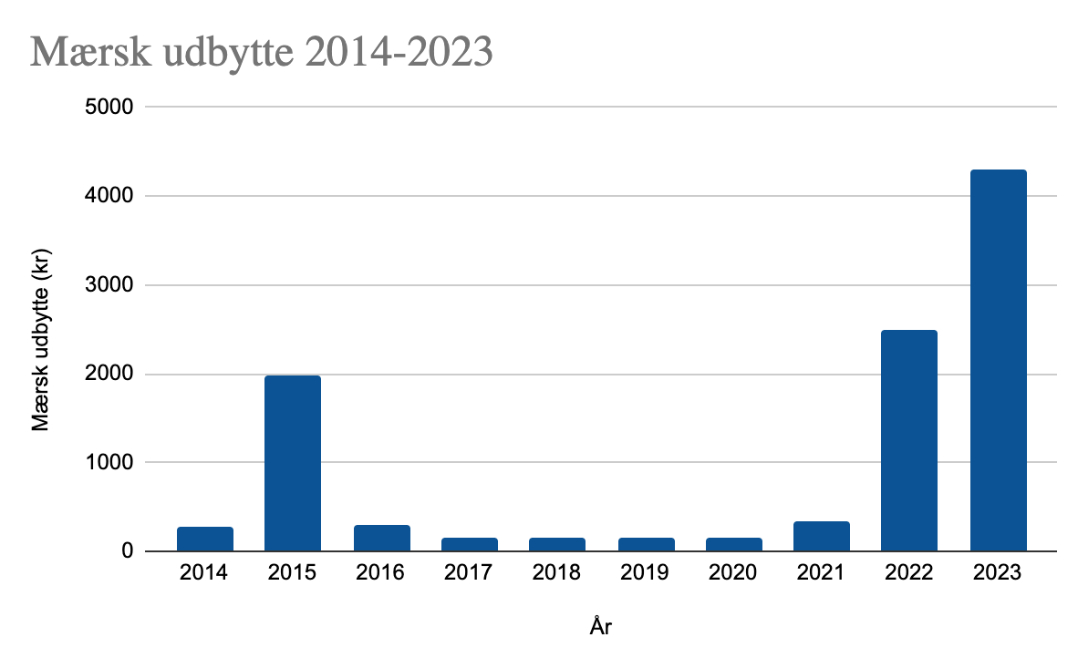 Tre Danske Aktier Som Har øget Deres Udbytte Med Over 10 