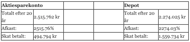 Aktiesparekonto Eller Depot - Hvad Kan Bedst Svare Sig?