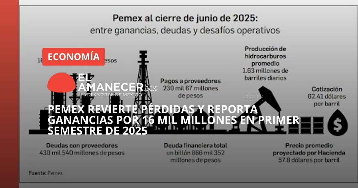 Pemex revierte pérdidas y gana 16 mil millones en primer semestre de 2025