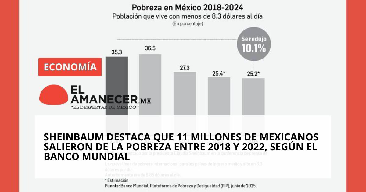 Sheinbaum destaca que 11 millones de mexicanos salieron de la pobreza ...