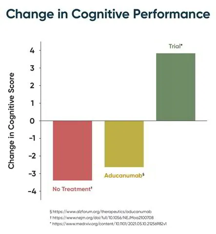 Change in Cognitive Performance Bredesen Protocol vs No Treatment vs Aducanumab