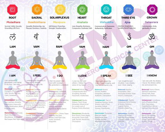 Seven Chakra Charts