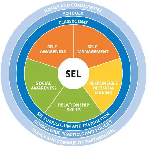 Social Emotional Learning Diagram - Text Description Available in Link Below