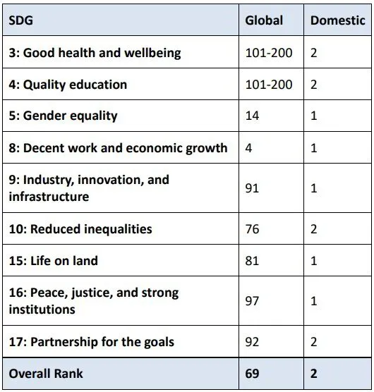 UP ranked 69th in the world on 2023 Times Higher Education Impact ...