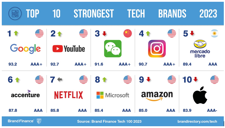 BRAND FINANCE Tech 100 Rankings 2023