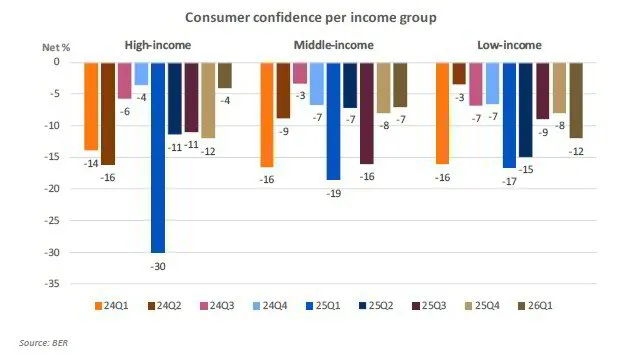 Rebound in high-income confidence boosts consumer sentiment further