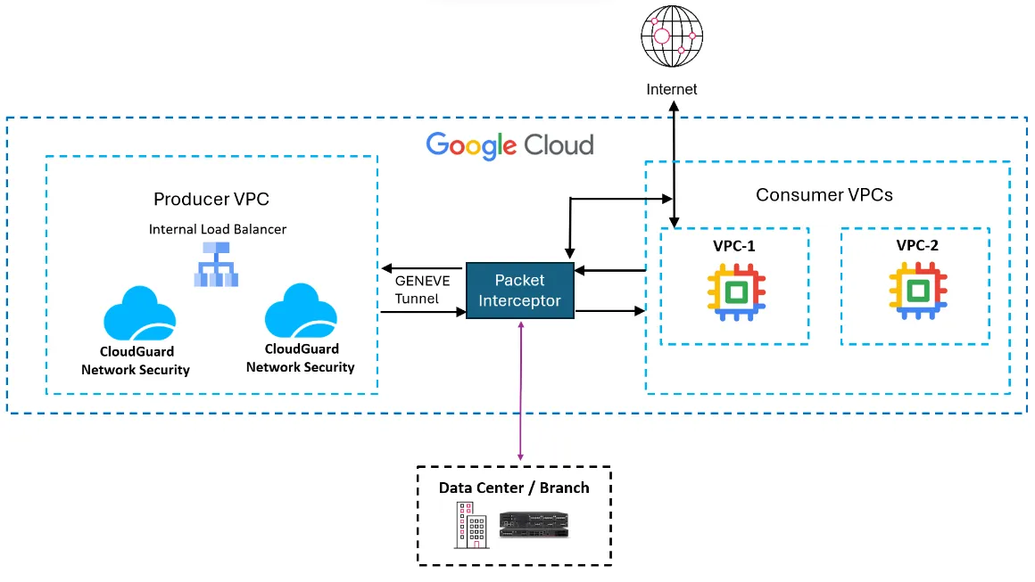 Check Point Supports Google Cloud Network Security Integration