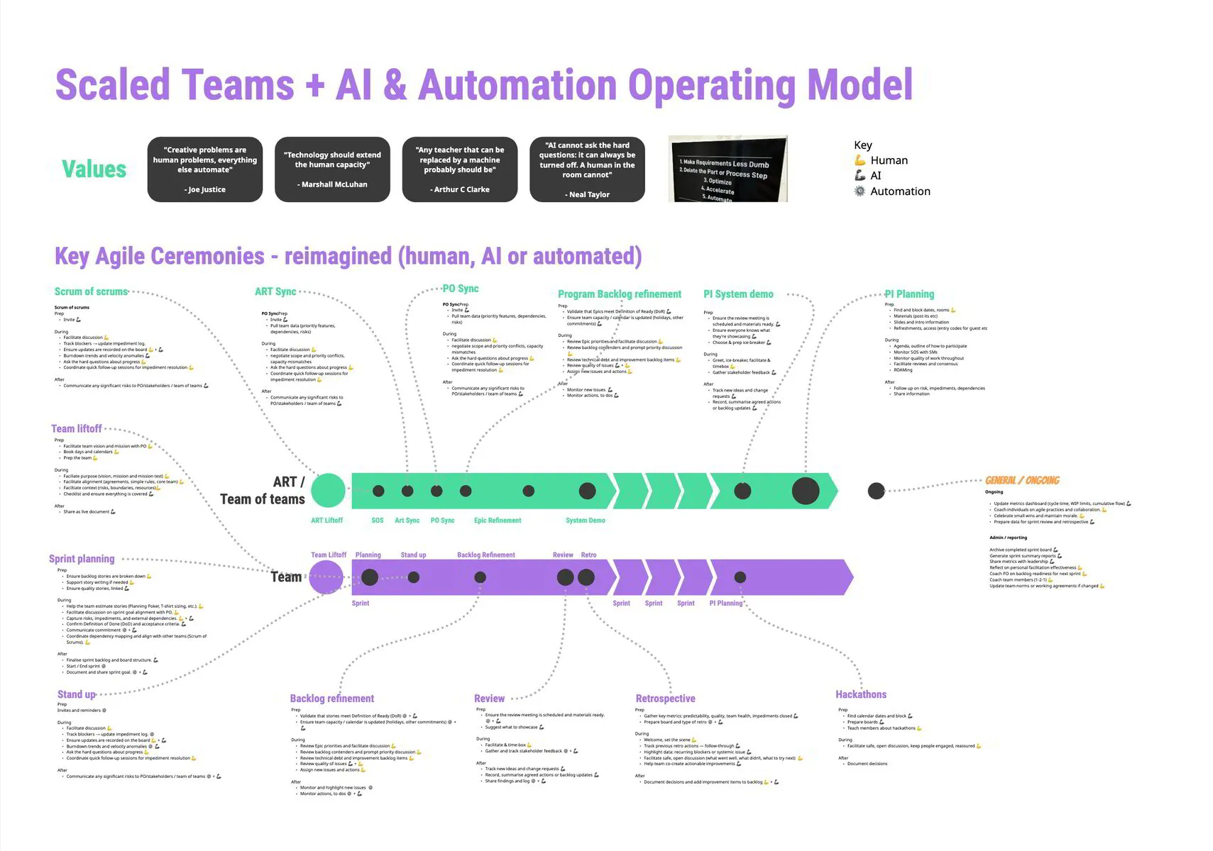 Scaled Team Operating Model