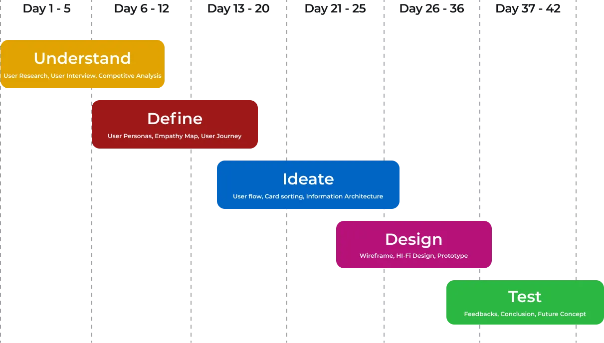 Design Timeline