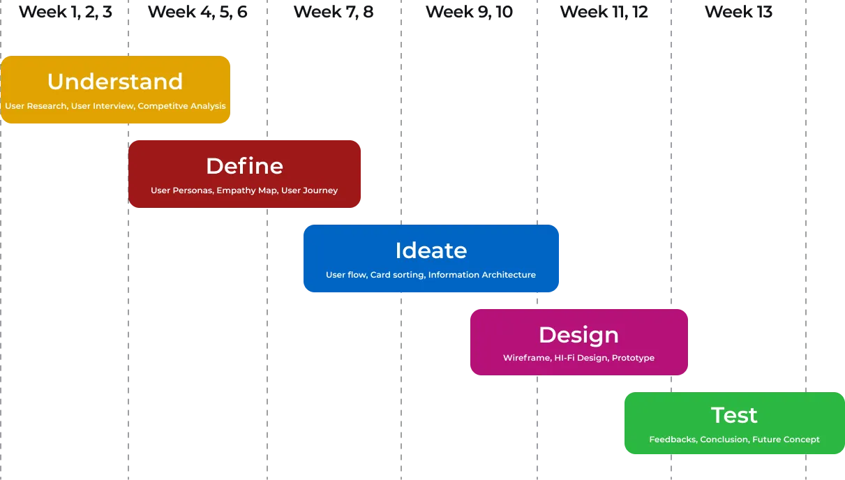 design timeline